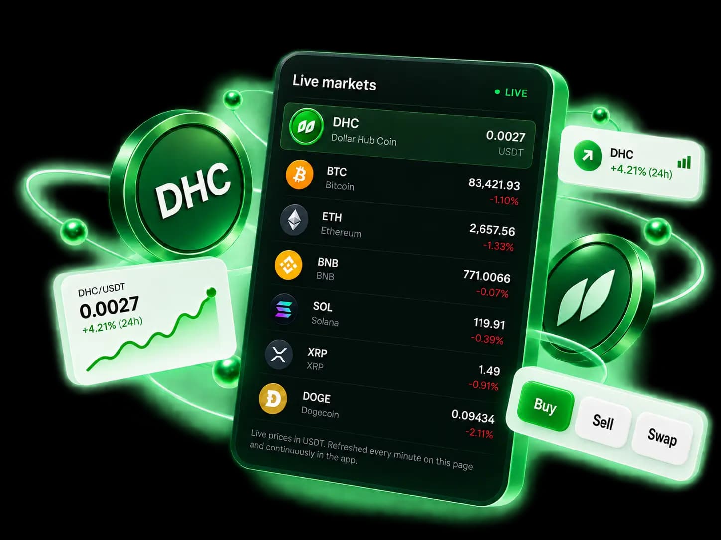Live markets board with DHC, BTC, ETH, BNB, SOL, XRP and DOGE prices and Buy, Sell and Swap actions